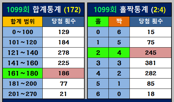 합계 통계와 홀짝 통계