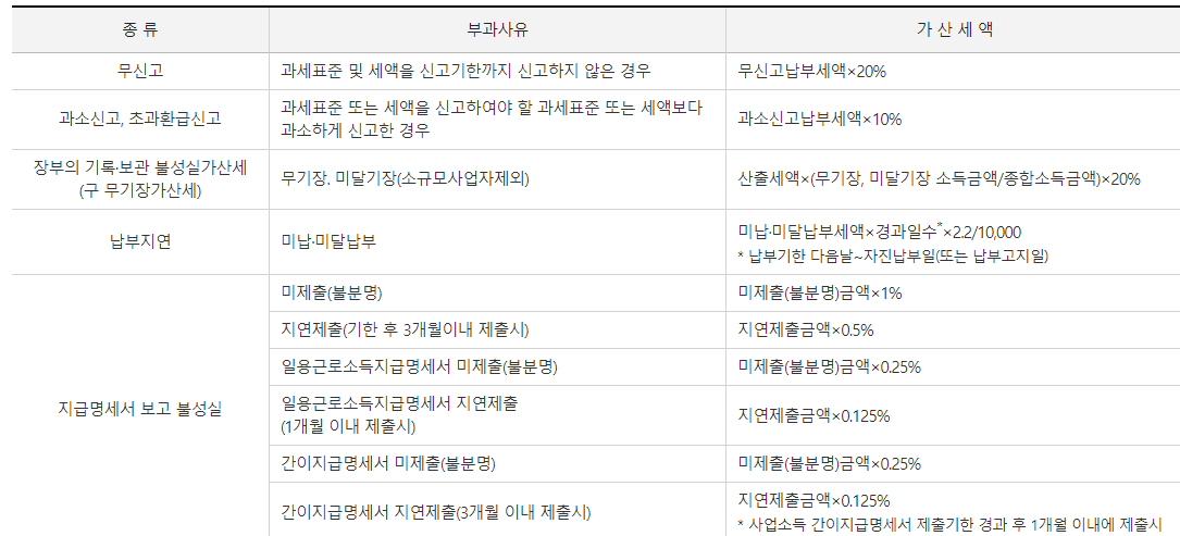 종합소득세 신고 대상, 기간, 방법 완벽 정리