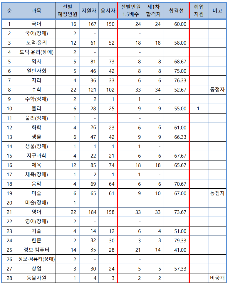 2025 경상북도 교육청 2024 중등 임용고시 1차 합격자 및 커트라인