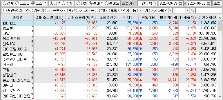 주간 코스닥 외국인 순매수