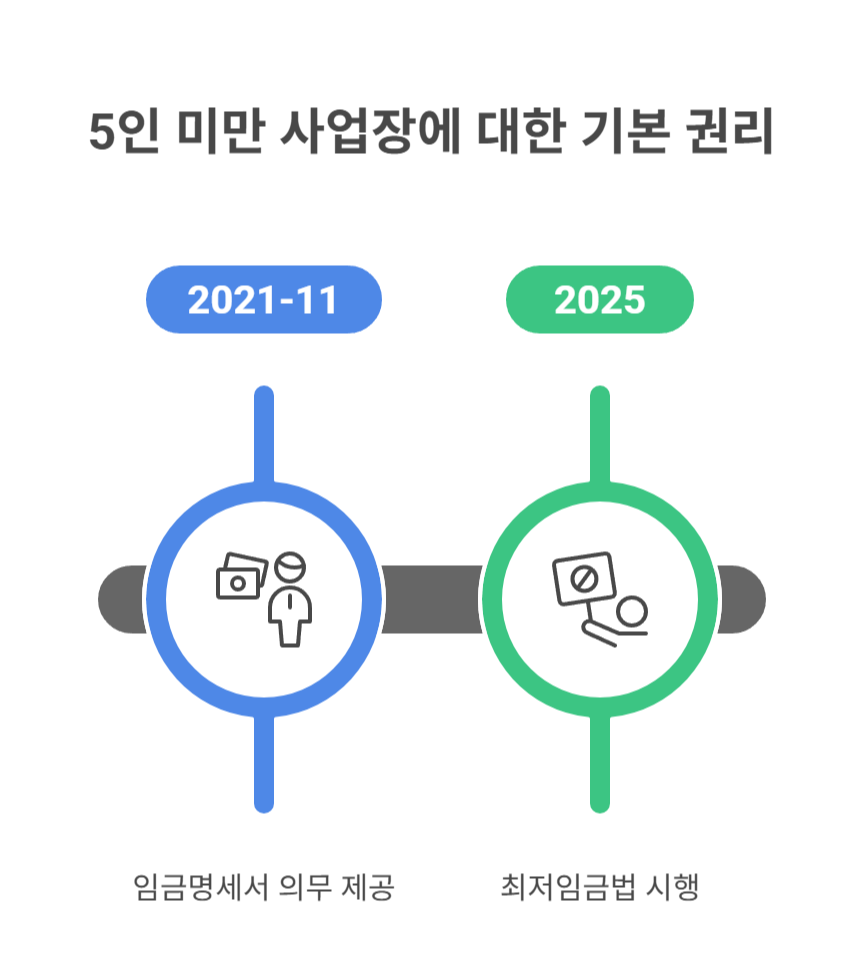 5인 미만 사업장에도 적용되는 기본 권리