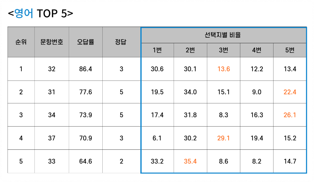 영어 오답률 문제와 답