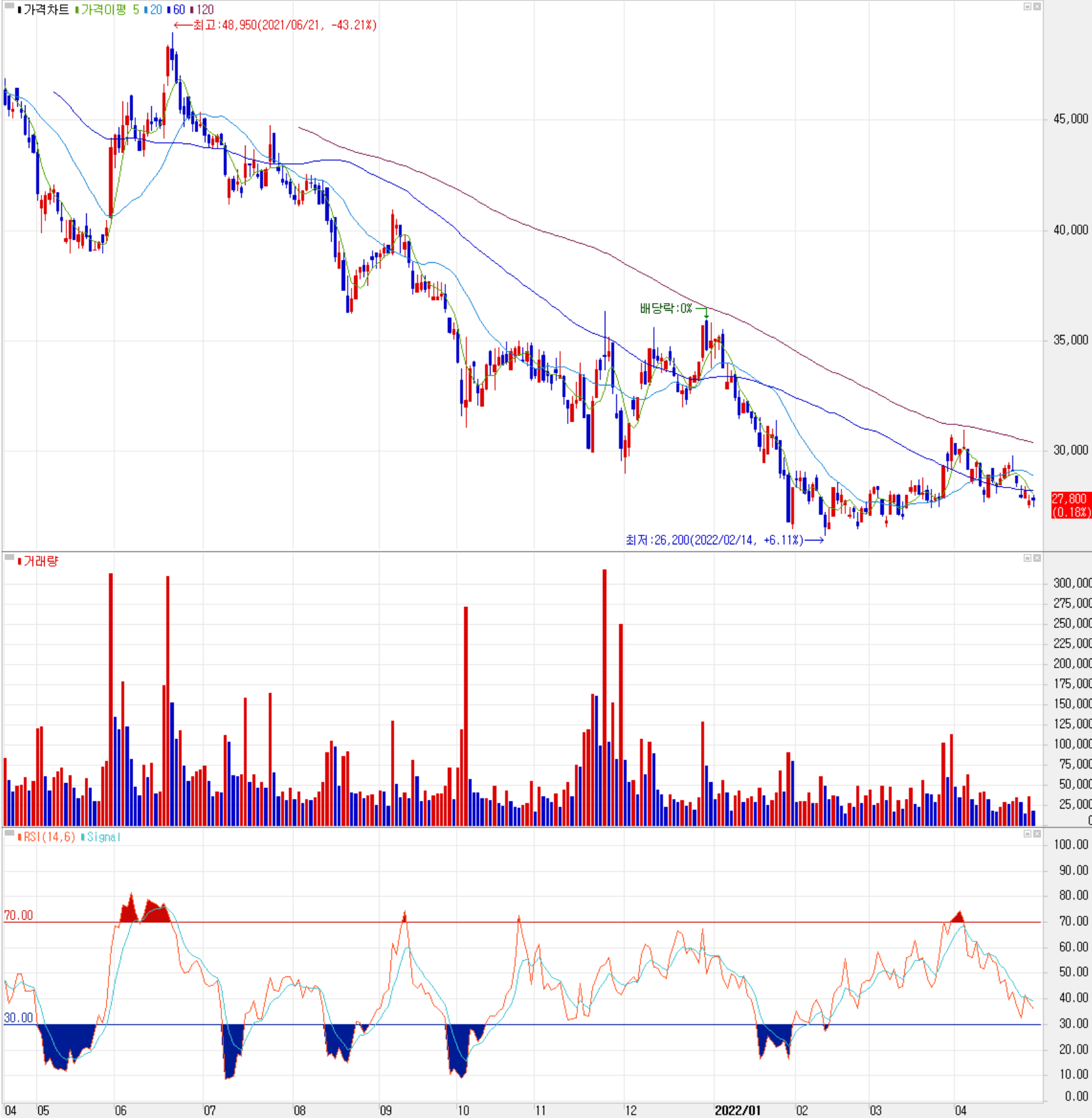 오이솔루션 - 주식 시세(일봉: 2021.04 ~ 2022.04)