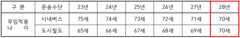 대구시는 버스와 지하철 무임승차 연령을 단계적으로 조정해 2028년 통일할 계획이다