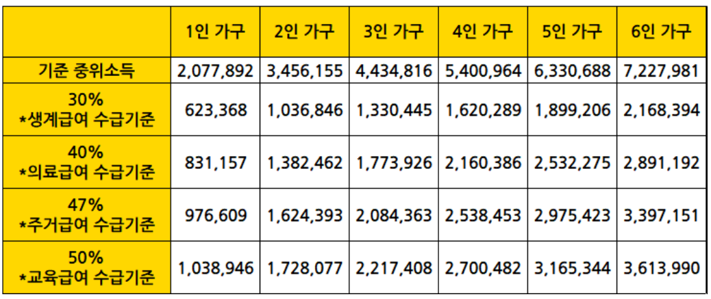 2023년-가구원수별-기초생활수급자-수급기준