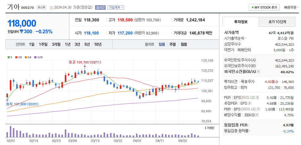 기아 일봉차트