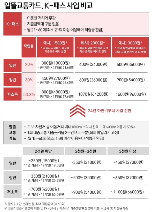 K패스 알뜰교통카드 비교