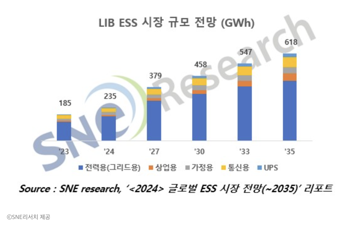 ESS 시장 규모 전망 (출처: SNE리서치)