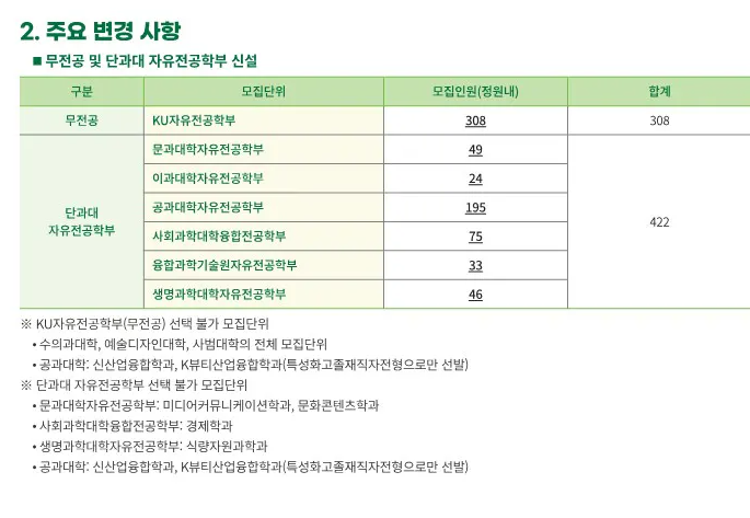 2024 건국대 주요변경사항