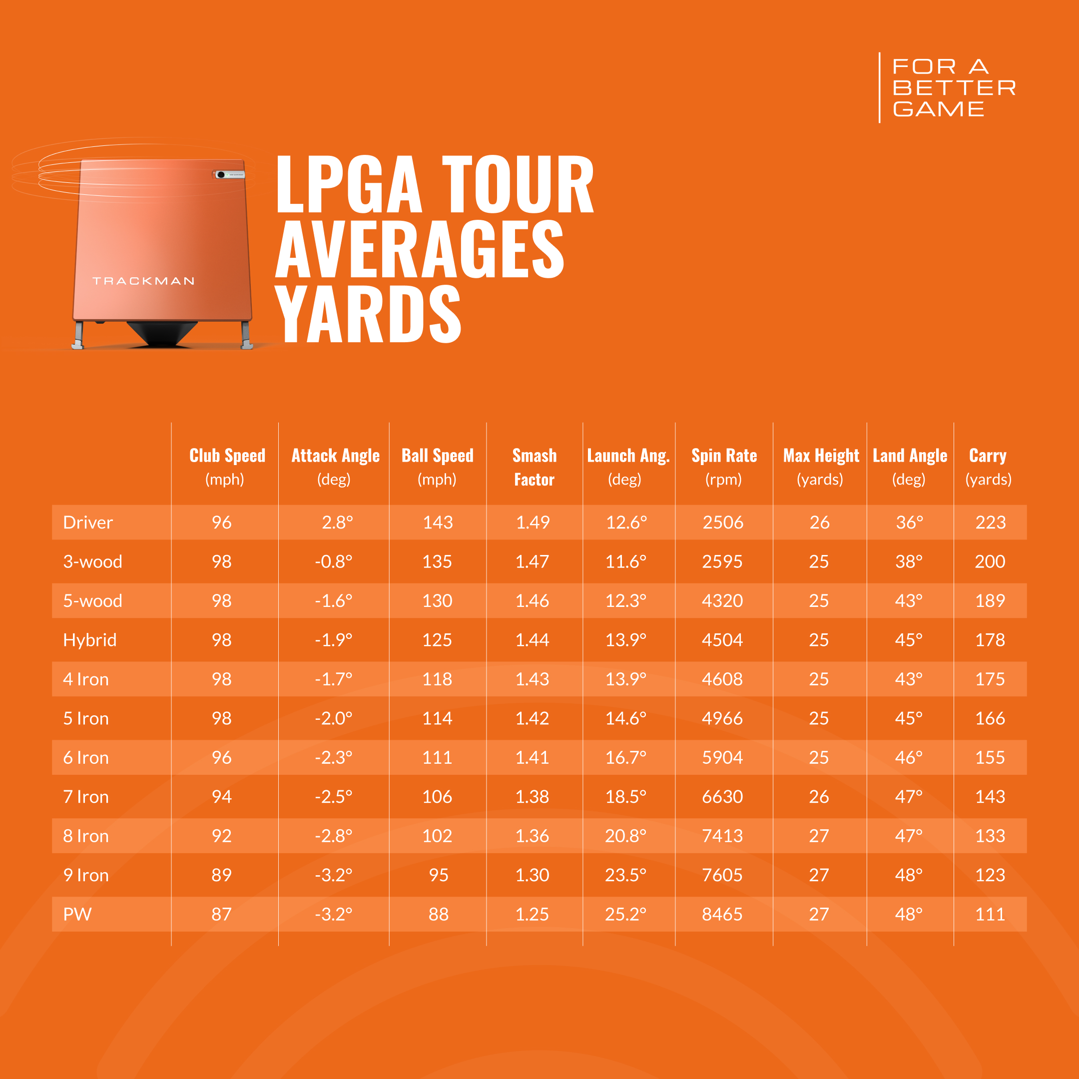 그림 2. LPGA 투어 프로 평균 스윙데이터