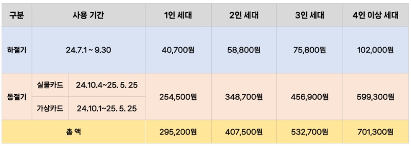 2024 에너지 바우처 잔액조회, 신청자격, 신청기간, 신청방법, 혜택