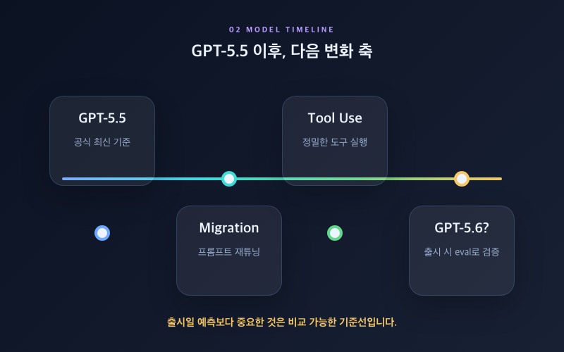 [GPT-5.6] 출격 임박설과 개발자 준비 전략 모델 진화 타임라인