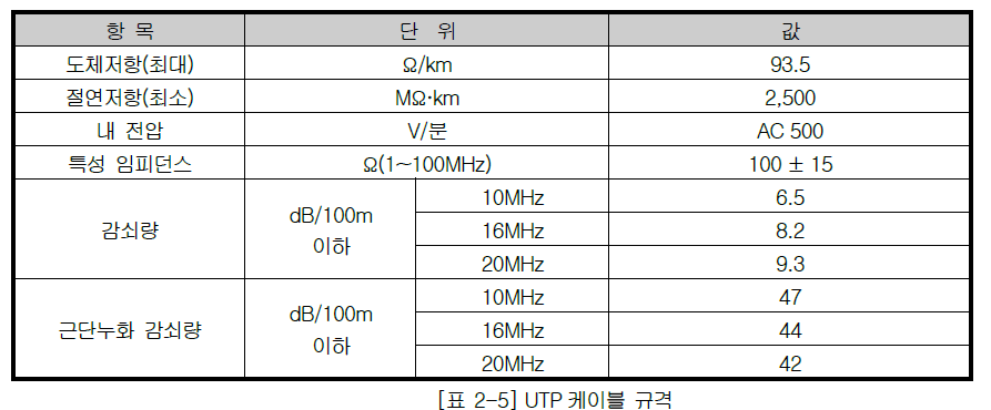 XBL-EMTA 사용설명서 - 제 2 장 제품 규격 - 2.3 케이블 규격 - 2.3.3 카테고리 5 트위스트 페어선(UTP)의 예(CTP-LAN5) XBL-EMTA 사용설명서 - 제 2 장 제품 규격 - 2.3 케이블 규격 - 2.3.3 카테고리 5 트위스트 페어선(UTP)의 예(CTP-LAN5)