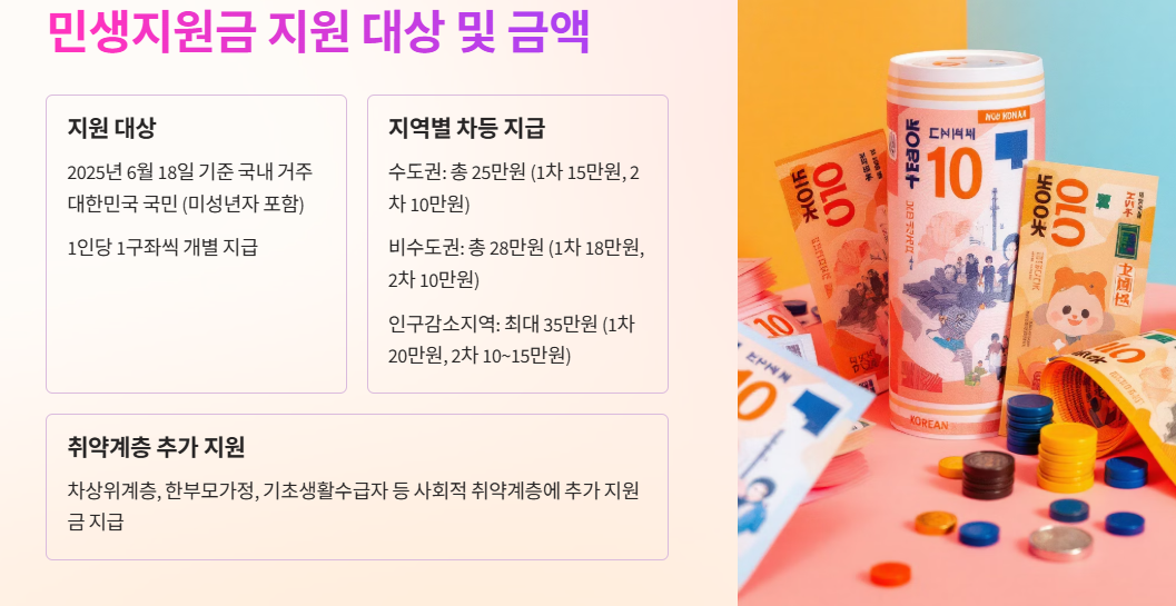 민생지원금 지원대상 및 금액