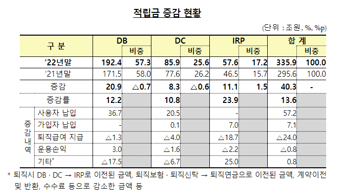 퇴직연금 적립금 증감 현황
