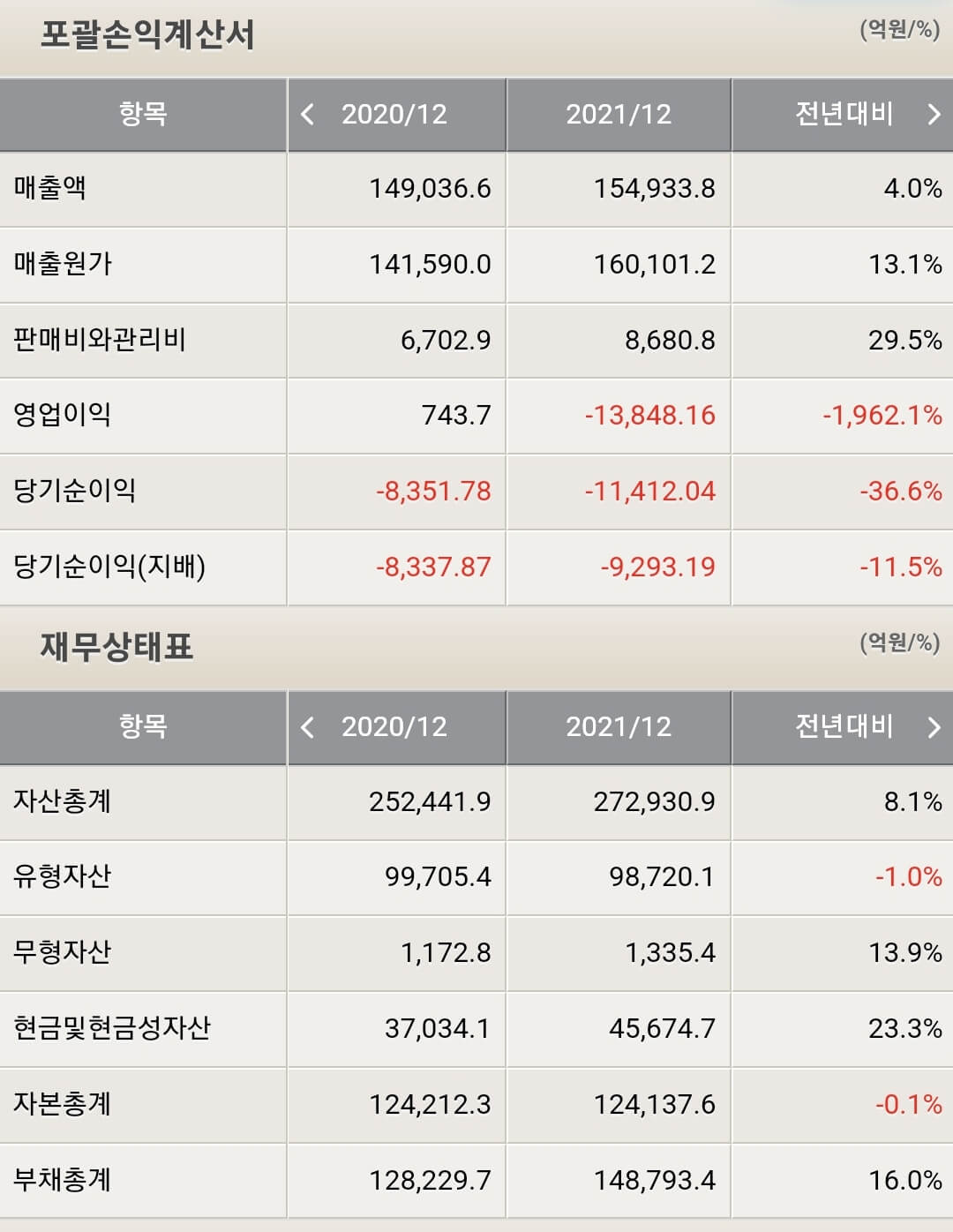 한국조선해양 재무제표