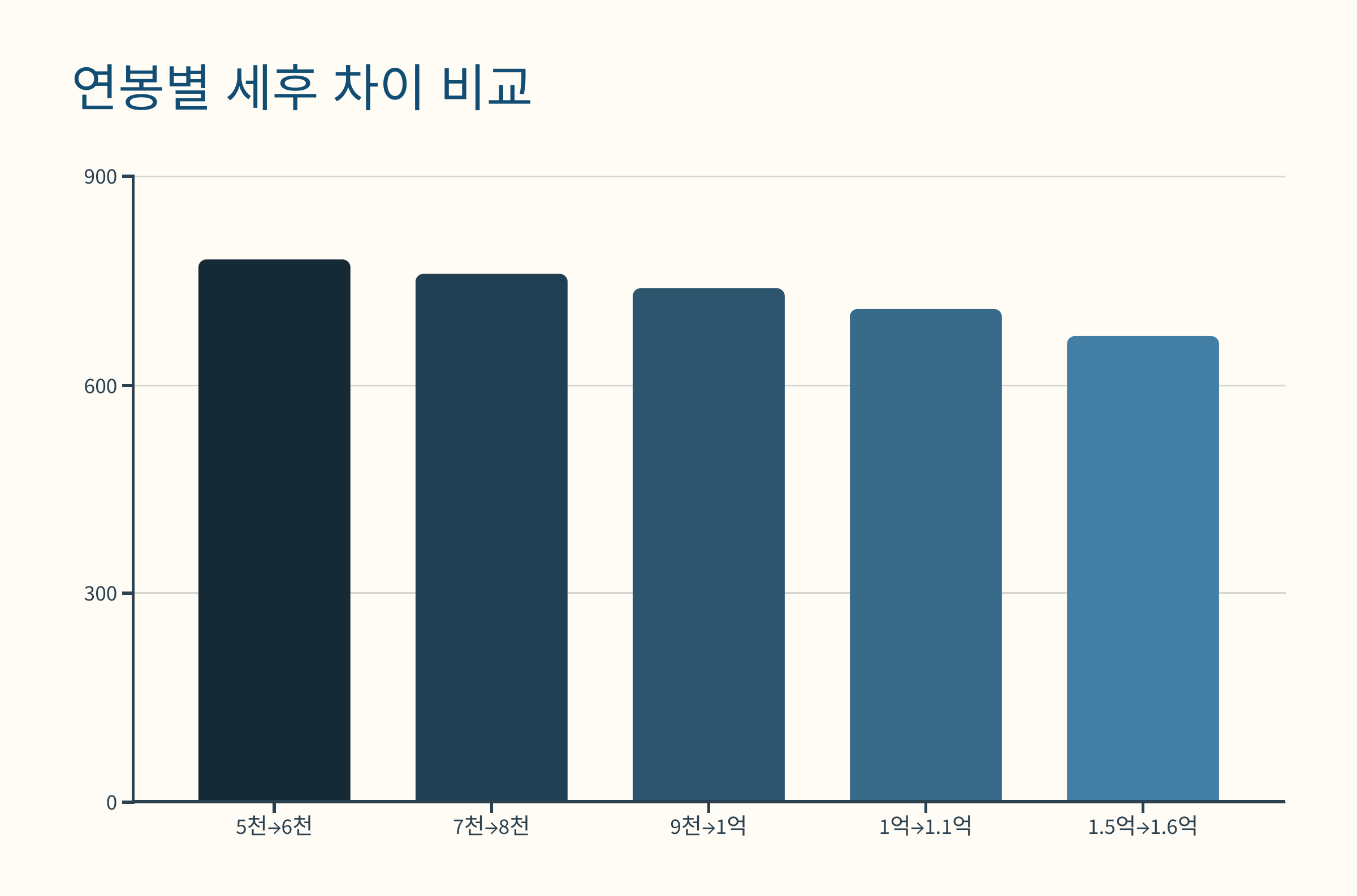 연봉별 세후 차이 비교