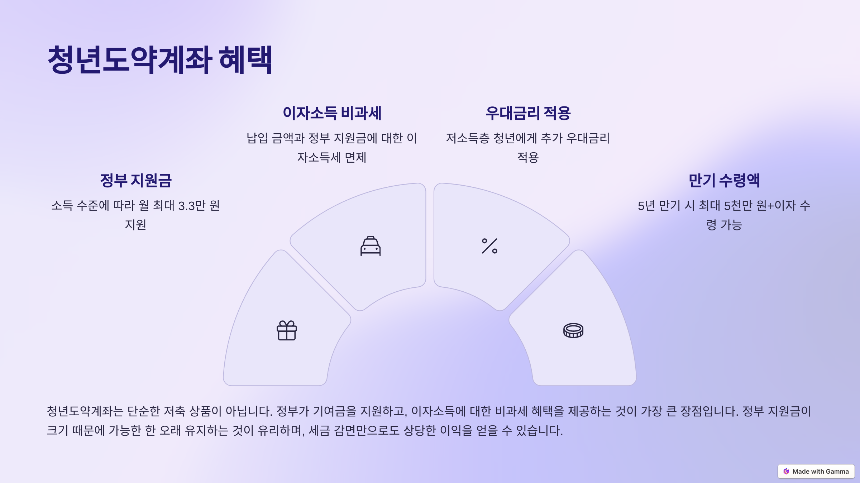 청년도약계좌 가입조건 - 신청 대상, 혜택, 가입 방법 총정리
