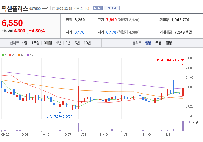 픽셀플러스 3개월 주가(일봉)