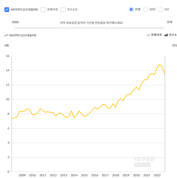 소득 대비 주택가격