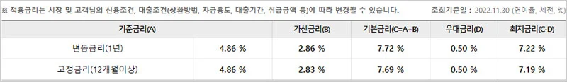 우리은행-새희망홀씨2-금리표