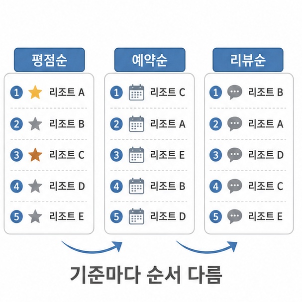 제주 리조트 순위 산정 기준 차이 비교