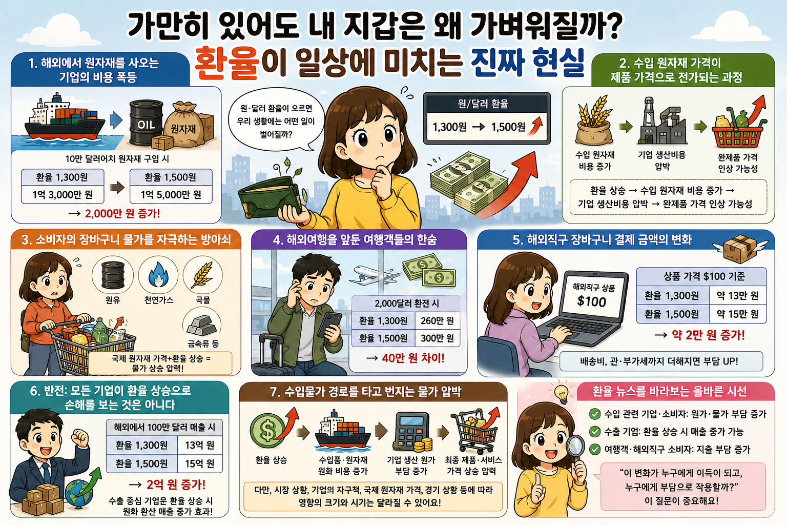 환율이 오르면 생기는 일