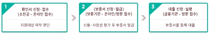 청년 고용 연계자금 소상공인 정책자금