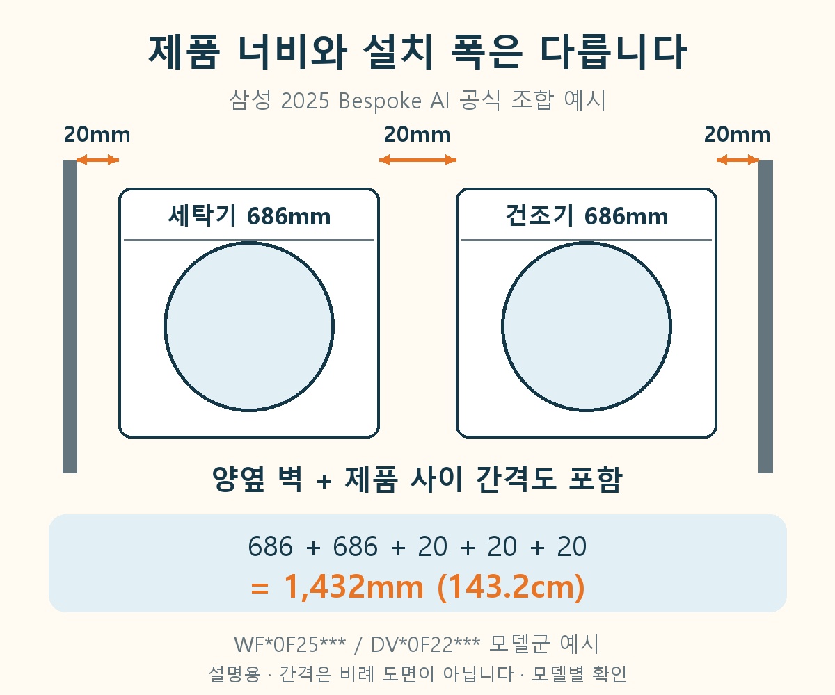 병렬 설치 시 세탁기와 건조기 가로 폭 및 여유 공간 도해