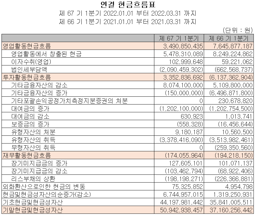 삼화콘덴서 - 현금흐름표
