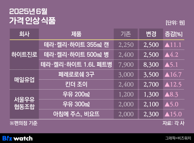 2025년 6월 가격 인상 식품