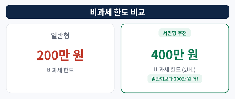 ISA계좌 일반형 서민형 비과세 한도 비교 200만원 400만원