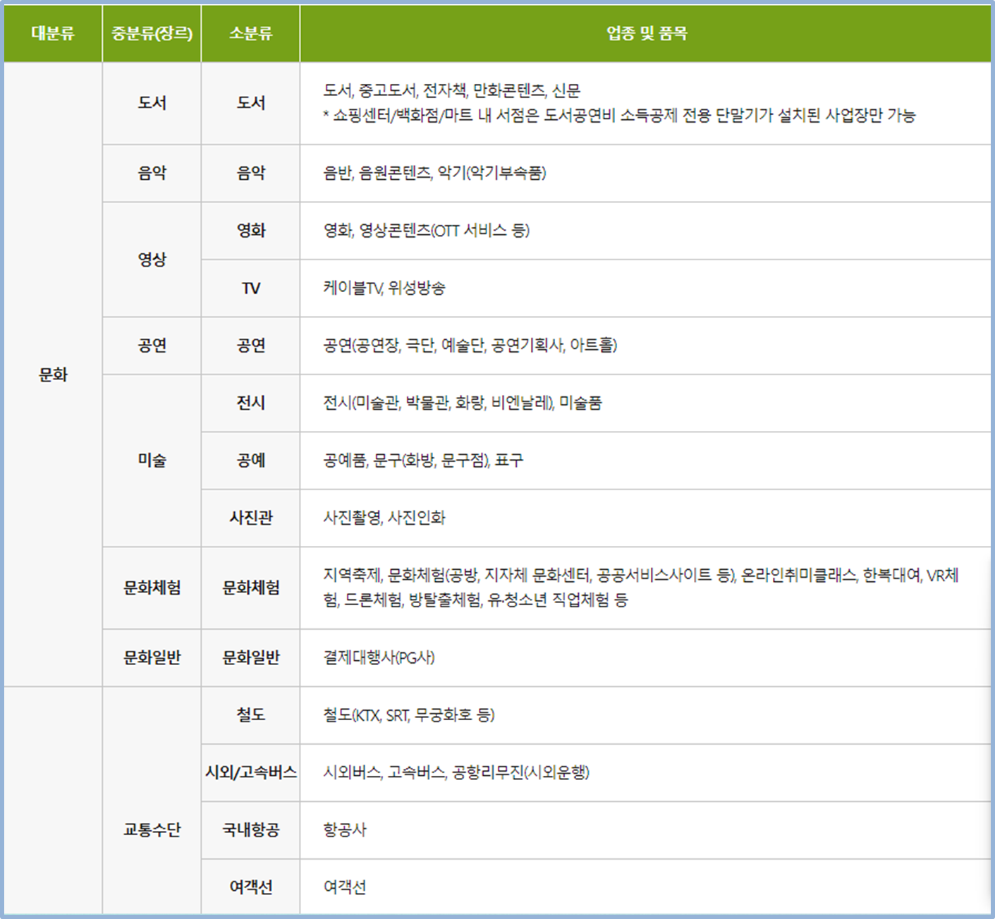 문화누리카드-사용처