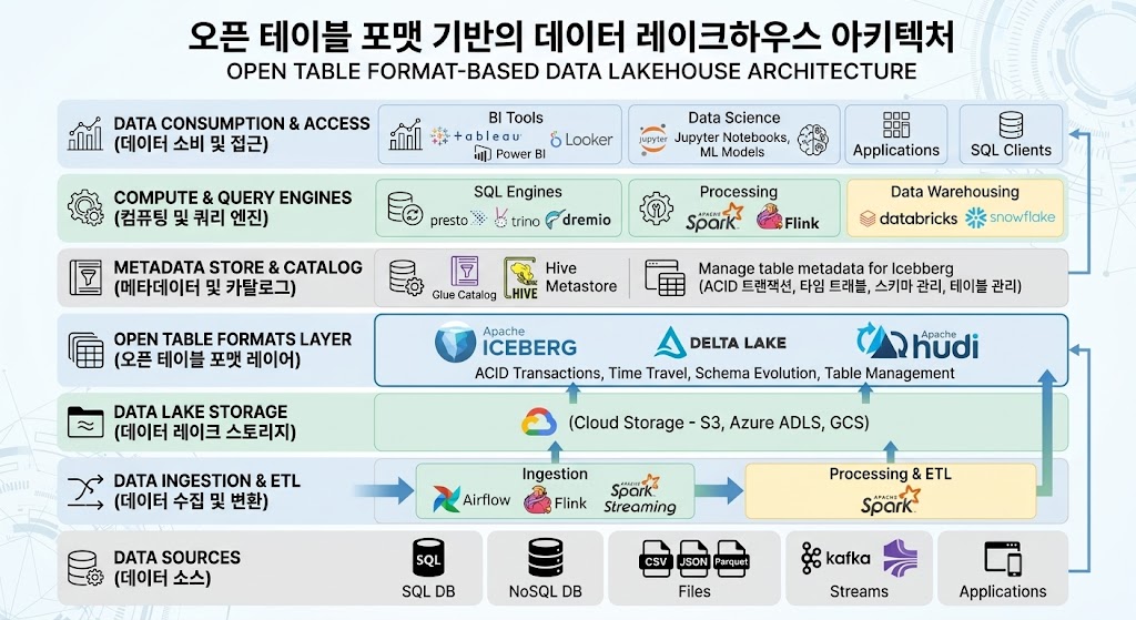 오픈 테이블 포맷인 아이스버그, 델타 레이크, 후디의 메타데이터 계층과 데이터 처리 아키텍처를 비교하는 다이어그램