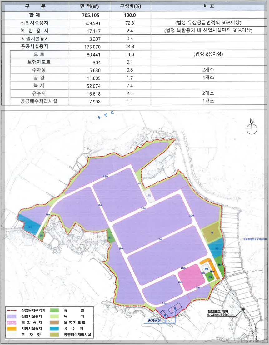 토지이용계획(안)