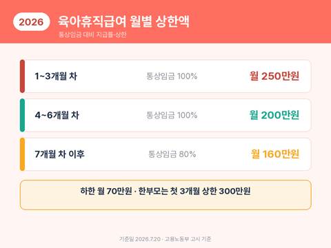 2026년 육아휴직급여 월별 상한액 — 1~3개월 250만원, 4~6개월 200만원, 7개월 이후 160만원, 하한 70만원, 한부모 첫 3개월 300만원