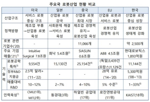 알트태그-각국의 로봇 산업 현황을 정리한 도표