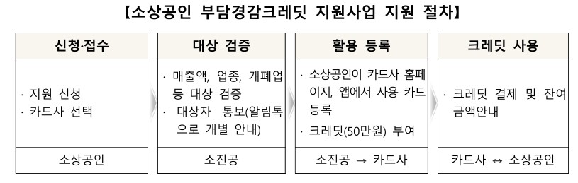 소상공인 부담경감크레딧 지원사업 지원 절차