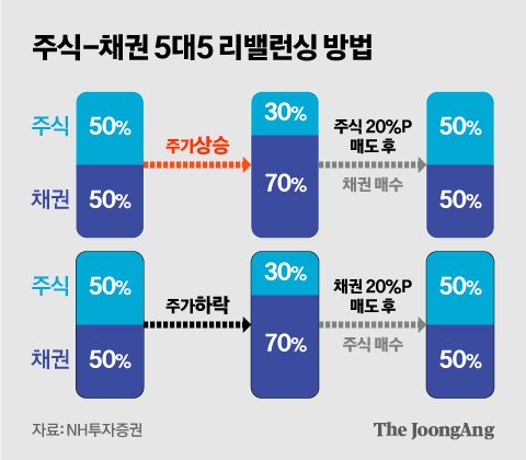 4050 평생 연금 전략