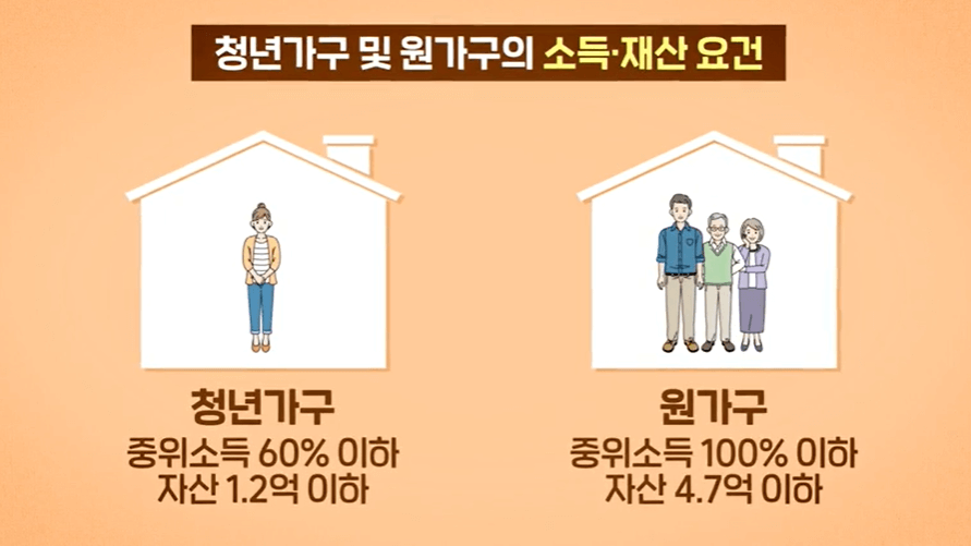 2024년 청년월세 특별지원
