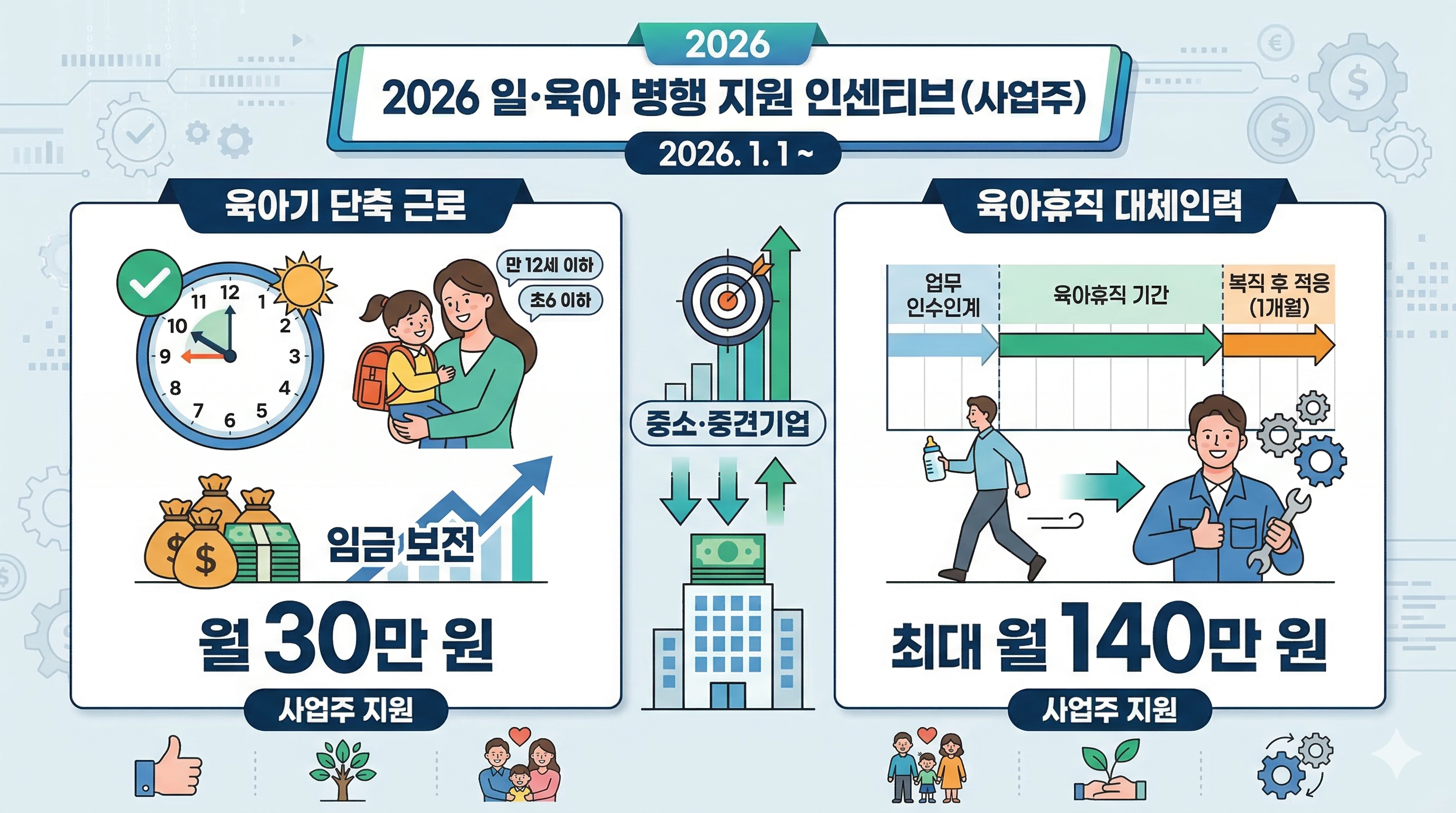 2026년부터 시행되는 사업주 대상 일&middot;육아 병행 지원 인센티브 안내 인포그래픽입니다. 중소&middot;중견기업을 대상으로 하며, 육아기 근로시간 단축 지원(월 30만 원)과 육아휴직 대체인력 지원(최대 월 140만 원)에 대한 내용을 담고 있습니다.