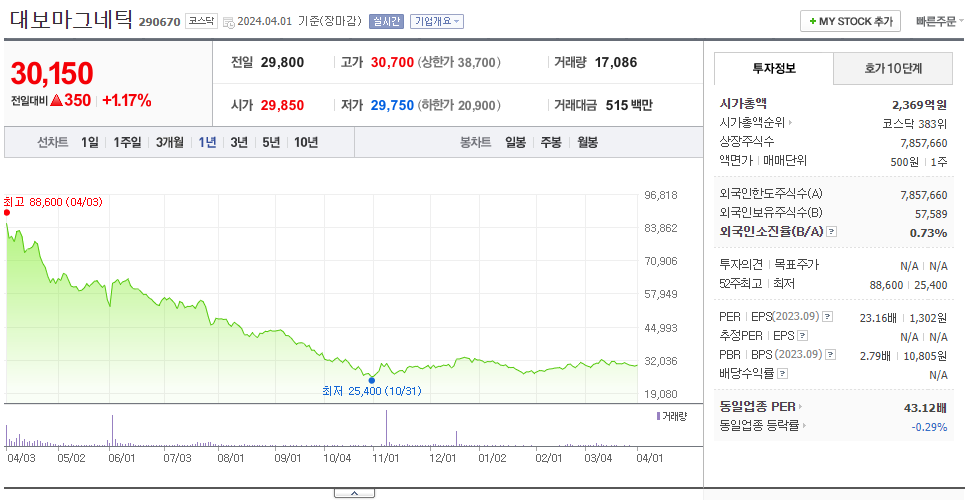 대보마그네틱_주가