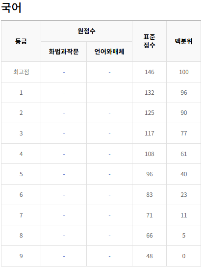 2021-6월-고3-국어-모의고사-등급컷