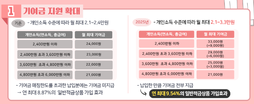 연 9.5% 금리 청년도약계좌