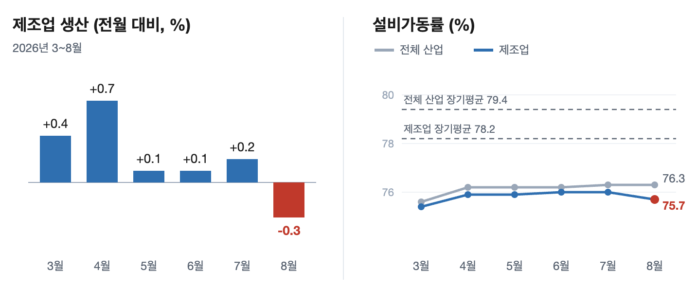 2026년 3~8월 미국 제조업 생산의 전월 대비 변화를 보여주는 막대그래프와 전체 산업&middot;제조업 설비가동률 선그래프. 8월에 제조업 생산이 감소하고 제조업 가동률이 75.7%로 내려온다.