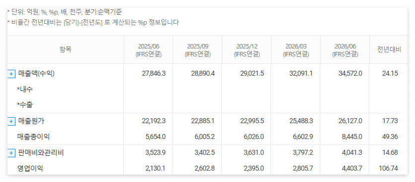삼성전기 재무분석