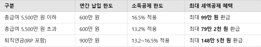 개인연금저축 소득공제 한도에 대한 모든것 총정리
