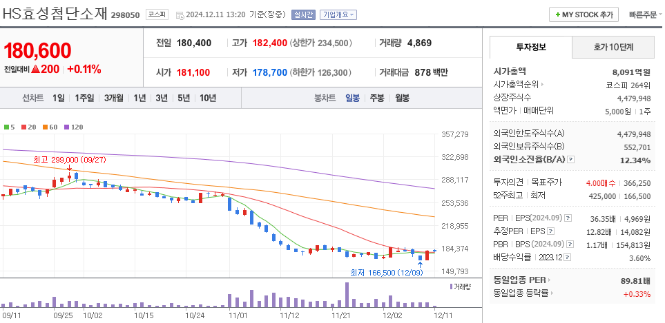 수소 관련주 HS효성첨단소재 주가 차트