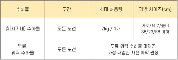 위탁수하물 규정