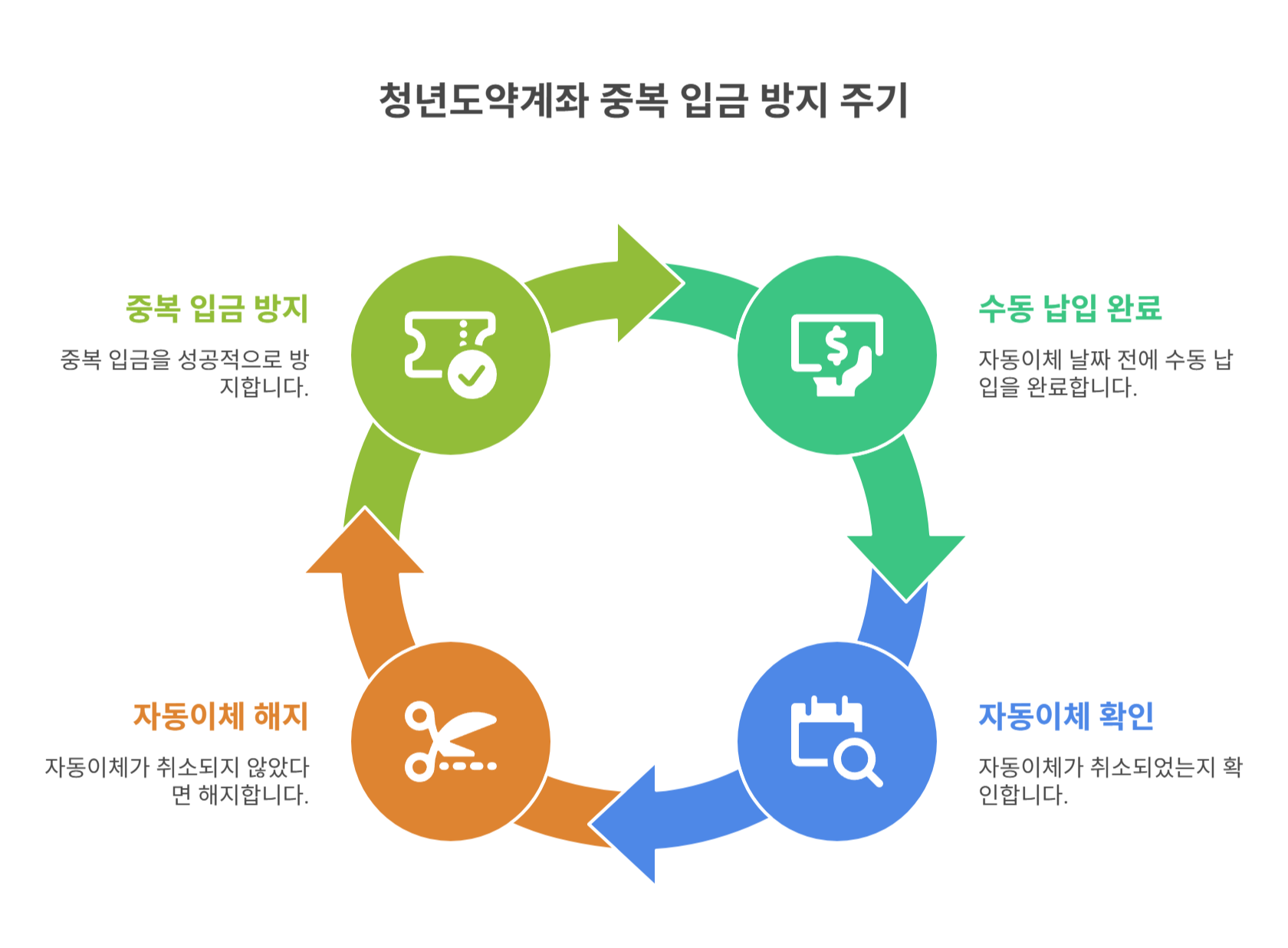 중복 입금은 실수! 주의사항 총정리